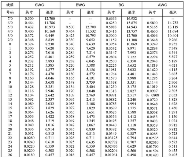 電(diàn)子線(xiàn)规格表