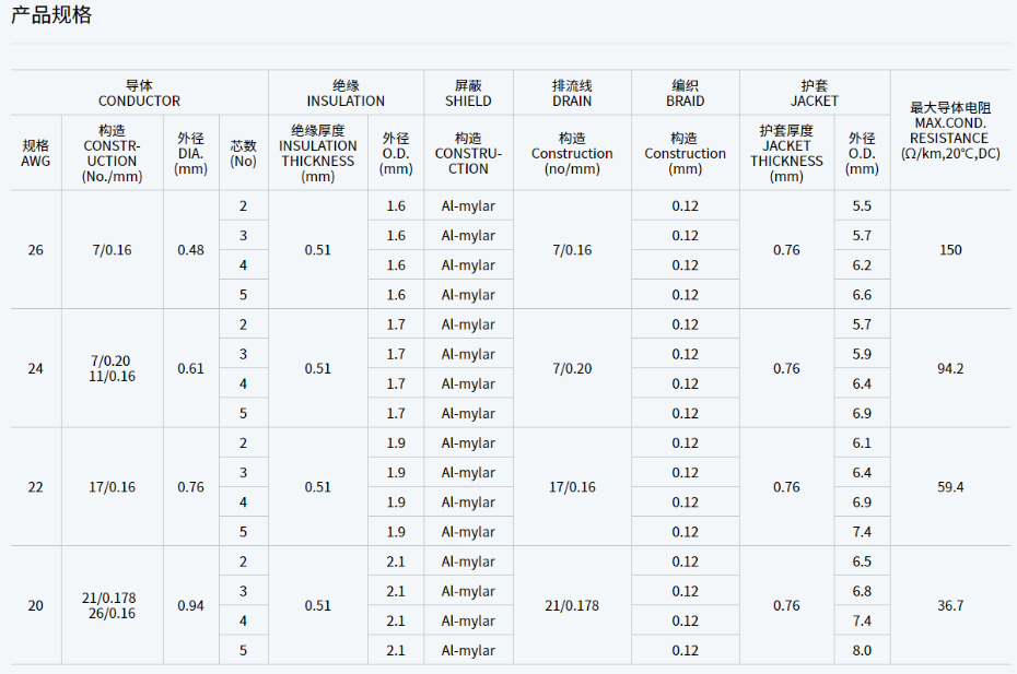 UL2586 105℃ 1000V聚氯乙烯多(duō)芯护套電(diàn)缆规格型号参数表-无锡辰安 (2)