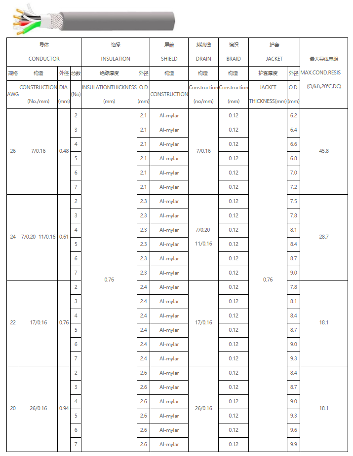 UL2587 90oC 600V PVC绝缘护套電(diàn)線(xiàn)规格型号参数表-无锡辰安 (2)